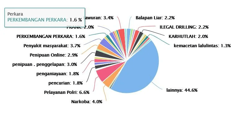 Tindak Lanjut Laporan Aplikasi Banpol Polda Sumsel Capai 99,6&nbsp;Persen
